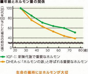 ホルモン年齢