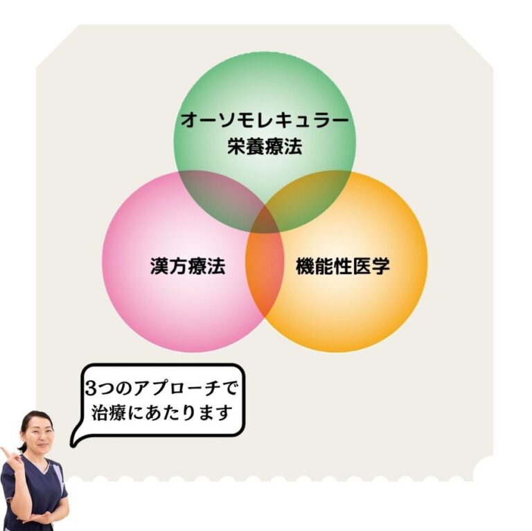 栄養療法＋漢方療法＋機能性医学